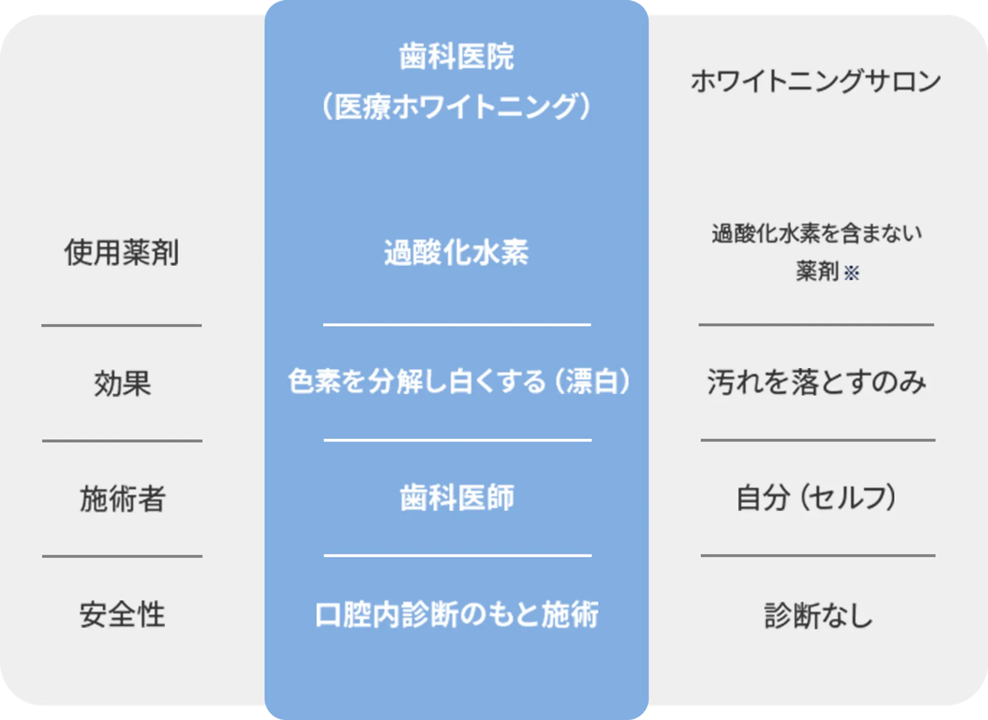 歯科医院とホワイトニングサロンの違いのグラフ